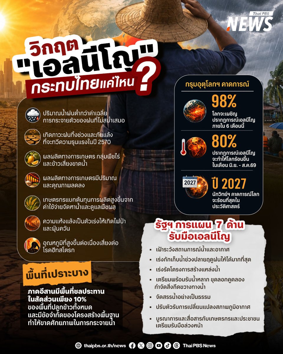 ThaiPBSNews's tweet photo. ไทยกำลังเผชิญหน้ากับบททดสอบทางด้านสิ่งแวดล้อมครั้งใหญ่ แล้ววิกฤต "เอลนีโญ" จะกระทบไทยแค่ไหน?
.
แม้ว่าประเทศไทยจะเข้าสู่ “ฤดูฝน”ตามการประกาศของกรมอุตุนิยมวิทยา แต่ “ภัยแล้ง” น่าจะก่อตัวขึ้นเร็ว จากการยืนยันขององค์การอุตุนิยมวิทยาโลก (WMO) และองค์การบริหารมหาสมุทรและชั้นบรรยากาศแห่งชาติ (NOAA) ของสหรัฐฯ ว่าปรากฏการณ์เอลนีโญ มีแนวโน้มจะเกิดขึ้น 98% ภายในระยะเวลาเพียง 6 เดือนต่อจากนี้
.
สาเหตุมาจากการหมุนเวียนของสภาพภูมิอากาศโลกได้แปรปรวนเข้าสู่สภาวะสุดขั้วอย่างเต็มรูปแบบ 
.
วิกฤตการณ์ครั้งนี้ไม่ได้จำกัดตัวอยู่เพียงปัญหาภัยแล้งชั่วคราวตามฤดูกาล แต่มีลักษณะเป็นความเสี่ยงเชิงระบบที่กำลังส่งผลต่อทิศทางการเติบโตของประเทศในระยะยาว ทั้งภาคอุตสาหกรรม ภาคเกษตรกรรม และภาคครัวเรือน ที่ต้องแย่งชิงทรัพยากรน้ำ ลามไปถึงค่าครองชีพของประชาชน
.
ด้านกระทรวงเกษตรและสหกรณ์ การแผน 7 ด้านรับมือปรากฏการณ์เอลนีโญ

1. เฝ้าระวังสถานการณ์น้ำและอากาศ จัดทำฉากทัศน์เพื่อกำหนดจุดตัดสินใจ (Trigger Point) ในการปรับแผนรายเดือน

2. เร่งกักเก็บน้ำช่วงปลายฤดูฝนให้ได้มากที่สุด เพื่อสำรองไว้ใช้อุปโภคบริโภคจนถึงฤดูแล้งปีถัดไป

3. เร่งรัดโครงการสร้างแหล่งน้ำ เพิ่มพื้นที่แก้มลิง และยกระดับการกระจายน้ำให้ครอบคลุม

4. ขุดลอกคูคลอง กำจัดสิ่งกีดขวางทางน้ำ พร้อมเตรียมเครื่องจักรและเจ้าหน้าที่ให้พร้อมช่วยเหลือเมื่อน้ำหลาก

5. จัดสรรน้ำอย่างเป็นธรรม ลำดับความสำคัญจากอุปโภคบริโภค > ระบบนิเวศ > เกษตร > อุตสาหกรรม และส่งเสริมการปลูกพืชใช้น้ำน้อย

6. ปรับตัวรับการเปลี่ยนแปลงสภาพภูมิอากาศ วางแผนความมั่นคงด้านน้ำระยะยาว และออกแบบโครงสร้างพื้นฐานให้ทนต่อสภาพอากาศสุดขั้ว

7. ทำงานร่วมกับท้องถิ่น พร้อมแจ้งเตือนสถานการณ์น้ำให้เกษตรกรและประชาชนเตรียมรับมือล่วงหน้าอย่างต่อเนื่อง

#วันสิ่งแวดล้อมโลก #WorldEnvironmentDay #ปรากฏการณ์เอลนีโญ #เอลนีโญ #ภัยแล้ง #ข่าวไทยพีบีเอส #ข่าวที่คุณวางใจ #ThaiPBSnews #ThaiPBS