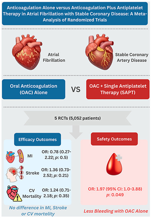 HRS_O2Journal's tweet photo. Anticoagulation alone vs anticoagulation plus antiplatelet therapy in atrial fibrillation with stable coronary disease: A meta-analysis of randomized trials, by @ashishh_yadavv, @abhishekmaan_md, and colleagues
@UToledoDeptMed #EPeeps
https://t.co/vvrB57JCgz https://t.co/XNWTdxjUdb