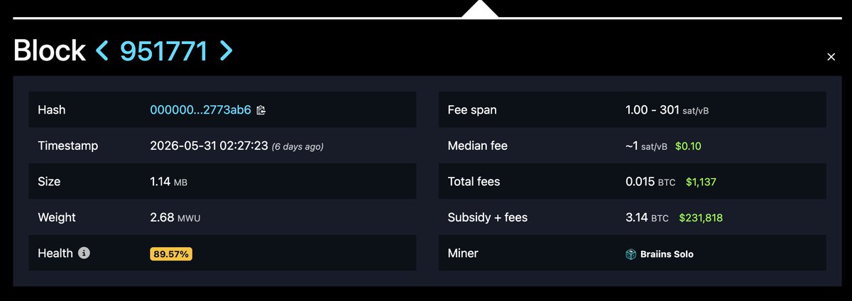 Braiinsforge's tweet photo. A few days ago, a home miner pulling 140 watts found a whole Bitcoin block on Braiins Solo.

The reward was 3.14 bitcoin:native, straight to its wallet.

Odds going in were roughly 1 in 149 million.

The Bitcoin network didn't care. 

It checked that little machine the same as any warehouse.

That's one of the reasons to keep your home miner hashing on your desk. 

Every ten minutes is a fresh draw, and you're always in it.

Mine long enough, and one day the story is about you.