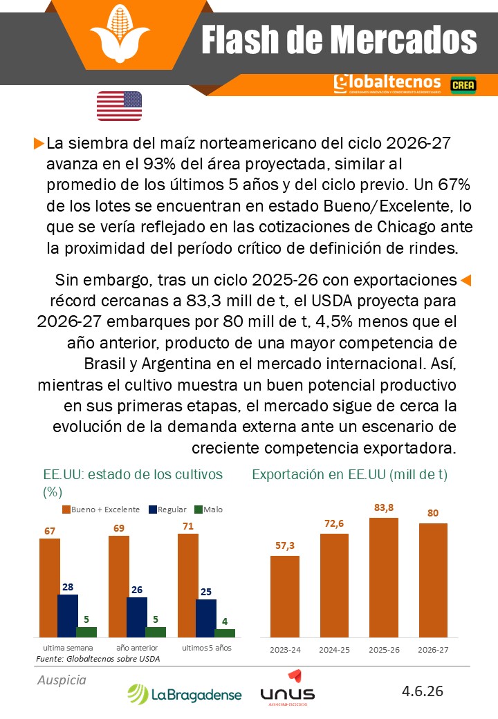 globaltecnos's tweet photo. Flash de Mercados #Maíz

🇺🇸 🌽 67% de los lotes Bueno/Excelente
🇦🇷🚛 Ingreso de camiones 

@crea_arg
@La_Bragadense

#siembra #cosecha #producción #oferta #precios #EEUU #clima #exportaciones #Argentina #campo #productor https://t.co/2FjYVqxagA