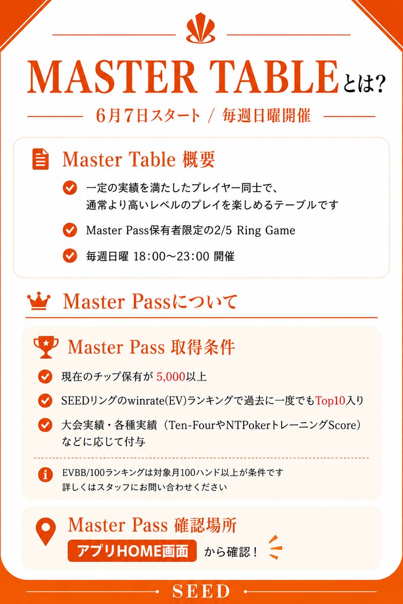 seed_jkp's tweet photo. 【本日15:00 OPEN】

🔥本日から毎週日曜スタート🔥

Master Pass保有者限定の
【MASTER TABLE】が18:00から開催。

SEEDのハイレベル2/5専用テーブルで、
実力者同士の真剣勝負を楽しめます。

さらに本日は、
18:00〜20:00で中級者向けの
解説付きチャイポ講習も開催！

ご来店お待ちしています。

#SEED_poker
#ポーカー
#アミューズメントポーカー
#水道橋