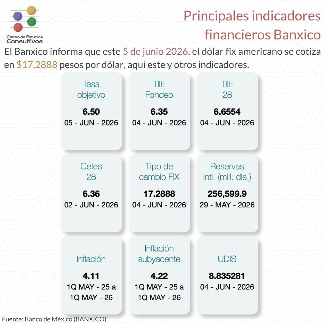 CEC_Lat's tweet photo. #DatoCEC
 
El #Banxico dio a conocer los principales #indicadores #financieros para este 5 de junio de 2026, aquí los datos: https://t.co/jHppnSIRaE
