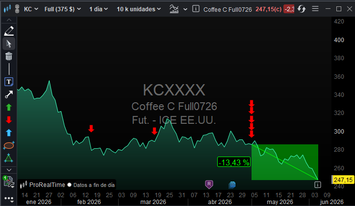 MonkeySignals00's tweet photo. ✅️ CAFÉ. COFFEE. CIERRE DE POSICIÓN  

Cerramos 1 de las 7 posiciones abiertas en corto en el café, con beneficios.  

Mientras te tienen entretenido con IPOS de SpaceX, narrativas sobre bitcoin, criptobros y demás tonterias, te estas perdiendo poner el foco en los activos donde hay que poner el foco.  

El corto que cerramos hoy lo abrimos el pasado 4 de mayo.  

Capital invertido en esta operación : 124.68 €  
Beneficio en esta operación: 188.82 €  

Lo mejor, que aún quedan 6 posiciones abiertas todavía  en corto.