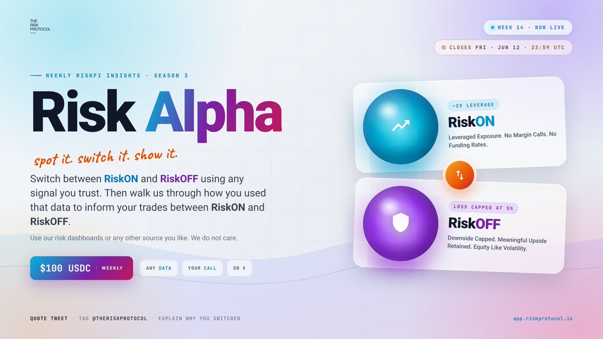 TheRiskProtocol's tweet photo. Week 14 of Weekly RiskFi Insights is Live 🤺

But first, last week. Congratulations to @gen2glitter, our Week 13 winner.

He pulled the volatility heatmap, VaR, and drawdowns from our risk dashboards and reached a genuinely differentiated call: BTC fully into RiskOFF, ETH into a 52/48 split rather than a binary flip. That is someone reading BTC and ETH as two different risk regimes, not one. His full entry is linked below.

Now, here is the idea. On The Risk Protocol, BTC and ETH each split into two SMART Tokens with opposite risk profiles. RiskON gives you about 2x leveraged upside without forced liquidations, margin calls, or funding rates. RiskOFF caps your loss at 5% while still retaining meaningful upside. Hold RiskON when you expect strength, rotate into RiskOFF when you sense trouble, and that switching becomes the edge.

Our research shows the bar is lower than you might think: get the call right about 55% of the time, and you already beat buy-and-hold. Push that to 66%, and the gap widens quickly: a median +306% versus +132% for buy-and-hold. That is Risk Alpha.

So here is the challenge:

1. Find your edge anywhere. The charts you already stare at all day, the on-chain dashboards everyone screenshots, our own risk dashboards (https://t.co/twPWrAms17), or your own models. We do not care where it comes from.

2. Use the data to switch between RiskON and RiskOFF at https://t.co/Q5bt70v9Ka.

3. Show your trades on X. Post screenshots of the data you read and the trades you made, then walk us through why you switched.

The sharpest reasoning, backed by real trades, wins.

💰 $100 USDC
⏰ Closes Friday, June 12, 23:59 UTC
📲 Quote tweet this and tag @TheRiskProtocol