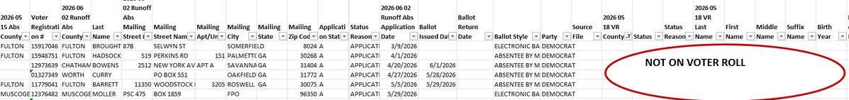 theGAnerds_Real's tweet photo. Let's talk about inserted, fictitious, absentee records.  When you request an absentee ballot, you have to "attest" to living at your registration address.  It is a felony to not tell the truth.  What is it when @GaSecofState inserts absentees and makes it LOOK like someone asked for a ballot?  Or inserts an Early in Person vote?

What is step one before you can request an absentee, check into the poll pad, or vote electronic?

You have to be REGISTERED to vote!  That deadline was 04/20/2026.

An election official does not mail absentees to anyone NOT on the VOTER ROLL.

Check out these records in the 2026 runoff absentee file where NONE of the Reg IDs are on  the 05/18/2026 voter roll.....

Notice how it "appears" that the county "A" for accepted the application.  NO THEY DIDN'T.  You can't, if they are not on the voter roll.🙄

Now notice the mailing address of the top electronic record.  New Zealand.....  This person/ Reg ID has not been on any voter roll this year!  Read more 👇