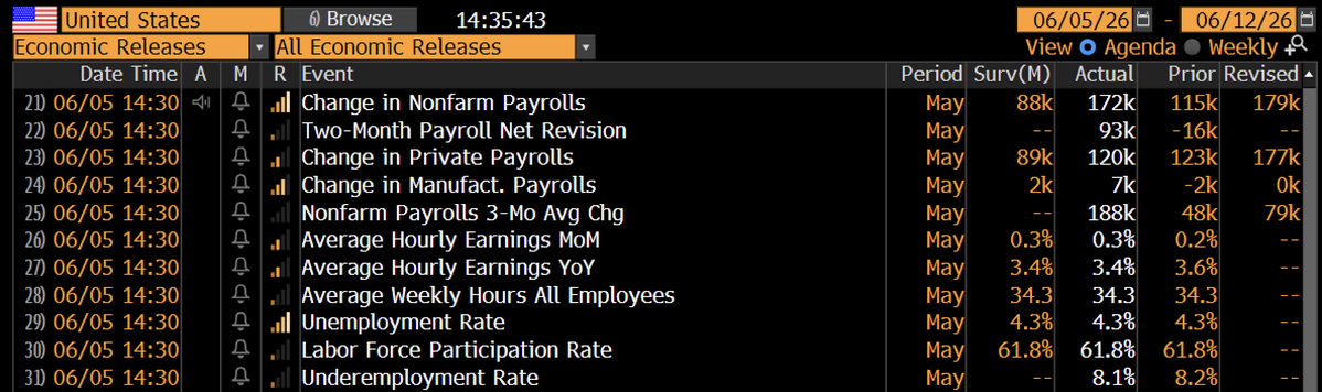 Schuldensuehner's tweet photo. US economy blew past expectations to add 172,000 jobs in May vs the consensus forecast of +88k. Household survey was also healthy, w/number of employed people rising 149k in May vs Apr, so unemployment rate unch at 4.3%. "This jobs report will make life even harder for Warsh as his preferred dovish policy pathway is even more difficult to justify", @knowledge_vital says.