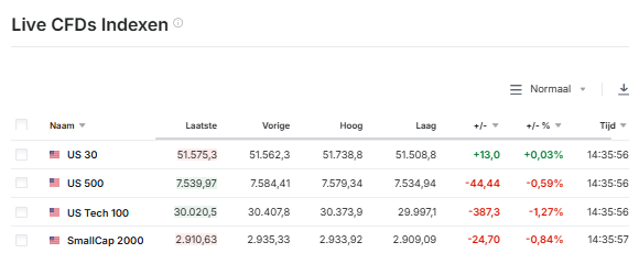 Optietrading's tweet photo. Eerste reactie futures VS https://t.co/jWU09fytai