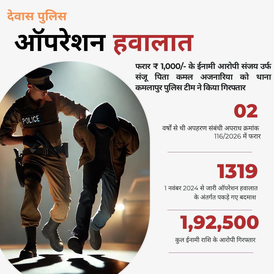 SpDewas's tweet photo. फरार ₹ 𝟏,𝟎𝟎𝟎/- के ईनामी आरोपी संजय उर्फ संजू पिता कमल अजनारिया को थाना कमलापुर पुलिस टींम ने किया गिरफ्तार।
@IgpUjjain
@DigUjjain
@MPPoliceDeptt
@PROJSDewas https://t.co/6Gvokyb4Df