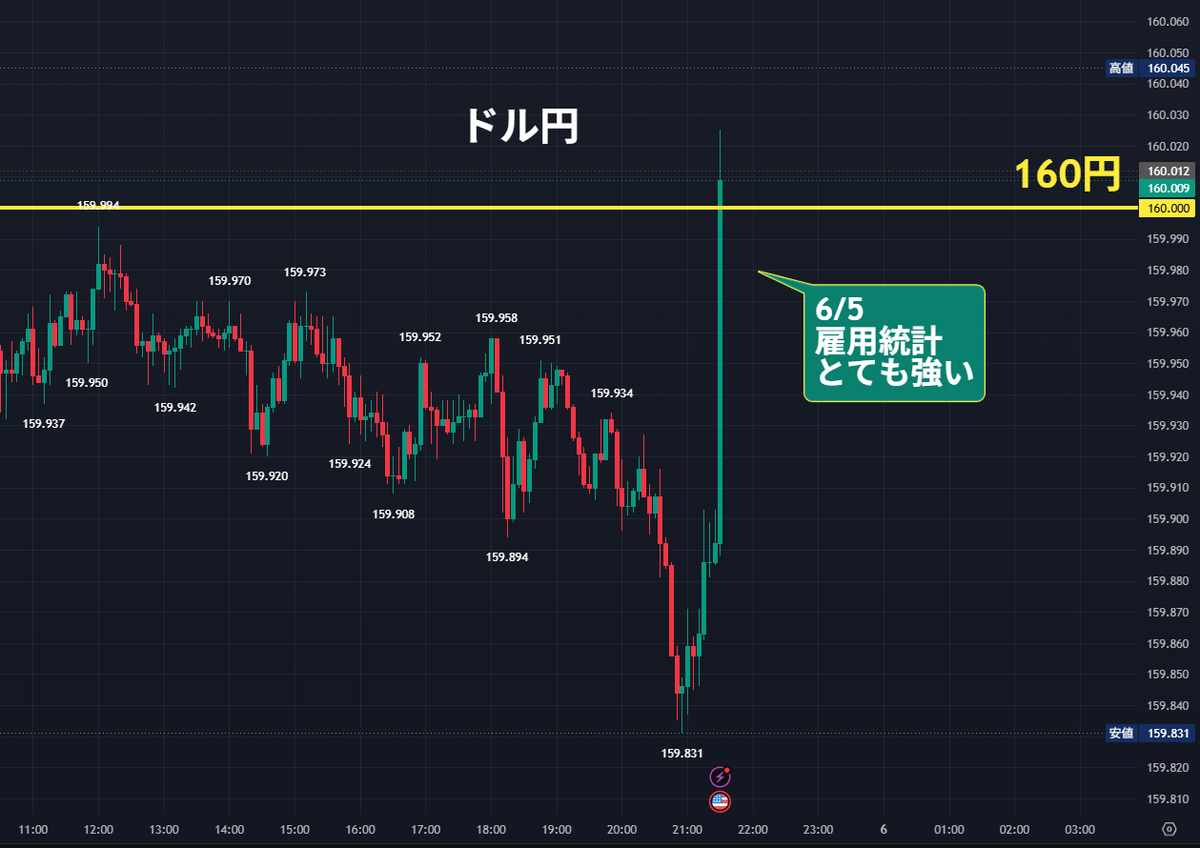 nicosokufx's tweet photo. 🇺🇸雇用統計⭕️とても強い

結果　17.2万人
予想　8.9万人
前回　17.9万人⭕️11.5万人から修正

ドル円
（強い結果なのに160円が重い） https://t.co/Wnhm3XVia3