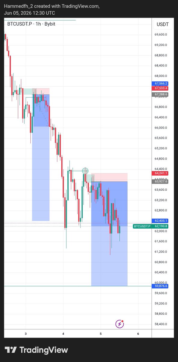 HammedfFH's tweet photo. Still holding $BTC sell

#BTC #Crypto #Forex 
https://t.co/XZy4HXm2mb https://t.co/v7ndDoktZJ