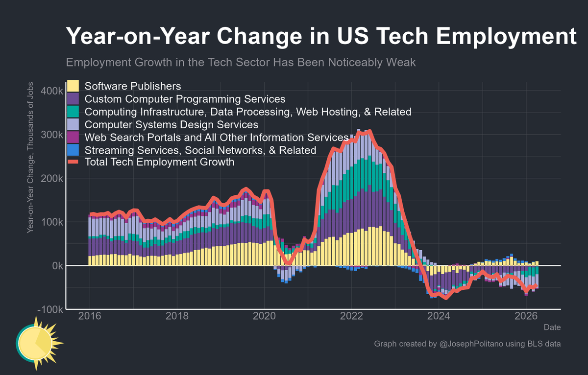 JosephPolitano's tweet photo. US tech sector employment is down 43k over the last year in data released this morning—that's nearly as bad as the worst of the 2024 tech-cession, and significantly worse than either the 2008 or 2020 recessions https://t.co/yEYlgyd1cs