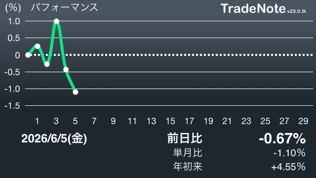 ultratitasz's tweet photo. 続落！

今見たら160円突破ですねぇ。
このあとどっちに行くのやら。

#TradeNote https://t.co/rYRgQft7BA