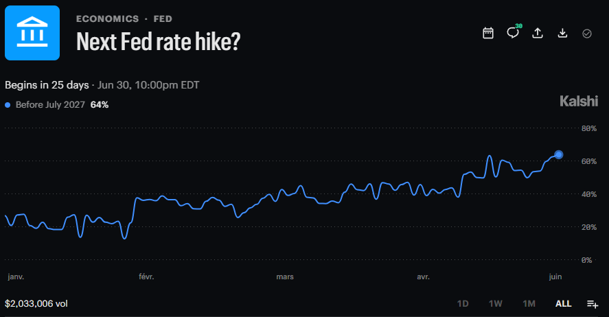 DeItaone's tweet photo. STRONG US JOBS DATA LIFTS FED HIKE ODDS

Rate futures now price a 63% chance of a December Fed hike, up from 48% pre-data. Kalshi traders also see a 64% chance of a Fed hike before July 2027, with probabilities trending higher. Markets now price a more resilient economy and fewer near-term cuts.
https://t.co/uymdr0GdV6
