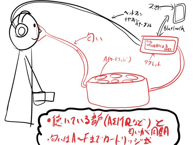 超適当に描いたけど添付画像のようなデバイスがあるか気になっている・・。 ・スマホアプリで音声ファイル(ASMRなど)の指定と再生開始から何秒(0.1秒単位)の段階で何番の匂いを噴射するのか(噴射持続秒数も)を設定できる ・匂いは別売りのカートリッジを使用