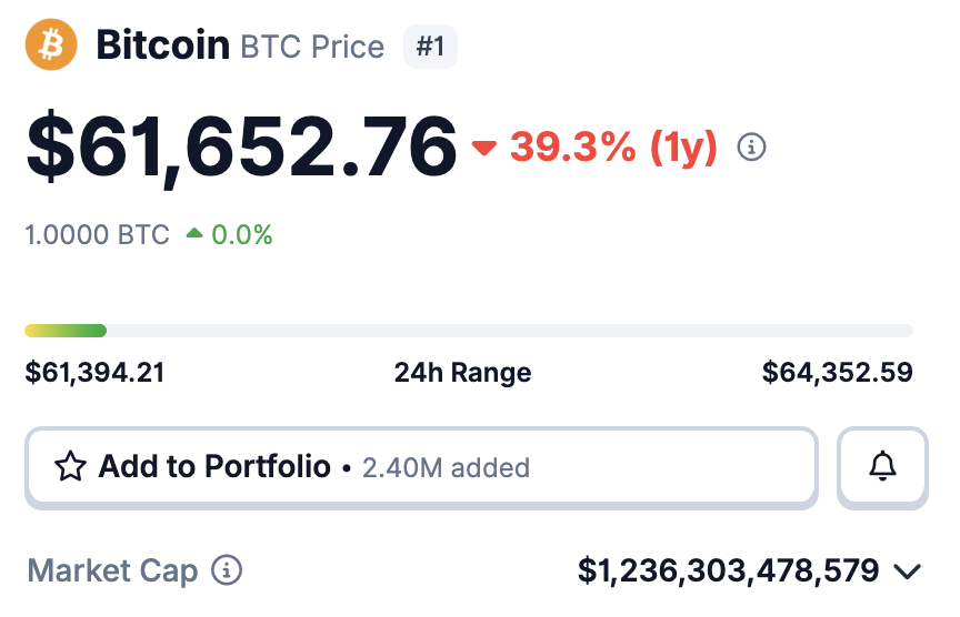 nobrainflip's tweet photo. Bitcoin valuation - below $800B (soon)
Anthropic valuation - $945B
OpenAI valuation - $865B
SpaceX valuation - $1.65B

And these are single companies - unprofitable, and not  public yet

You’d have to be an idiot to invest in these IPOs when you can just buy BTC at cheaper price https://t.co/yNUeywKMcT