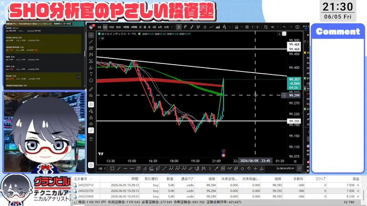 sho_analyst's tweet photo. 本日の雇用統計youtubeライブでも勝利㊗️

このまま連続勝利記録をどんどん更新していきたいですね～👍️

参加いただきありがとうございました。 https://t.co/ZE7FezJHHy