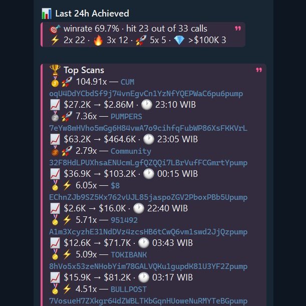 0xplode's tweet photo. 1/4 
I built a real-time Solana memecoin scanner based on Hermes Agent using GMGN API as one of the main data sources. It watches everything metrics from the token then ranks setups before they hit peak attention. It's performance has been pretty amazing it prints 100X already. https://t.co/7gbdFEkuEx