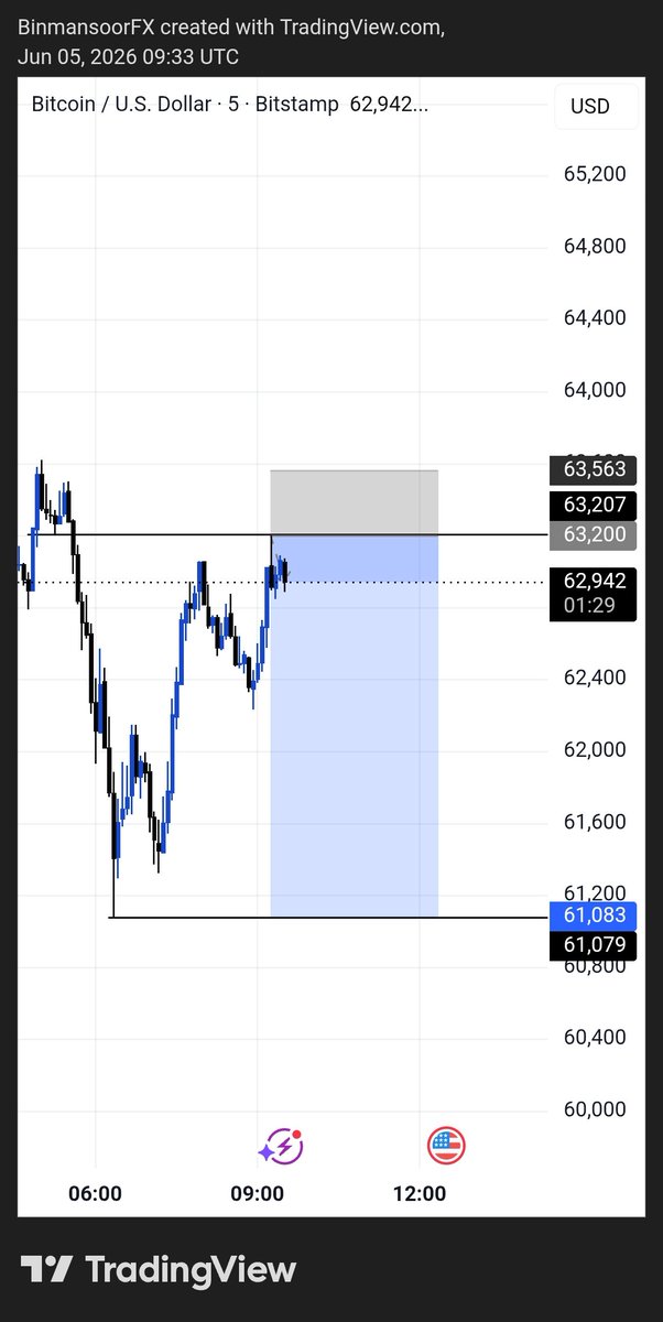 binmansooromar's tweet photo. Bitcoin  trade recap 
@Abaridah1 @AquaFunded @EquityEdgeUK @funderblu https://t.co/rmz4qLOF7G