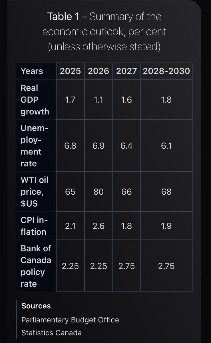 ryangerritsen's tweet photo. With a “master economist” at the helm, these growth numbers as predicted by the PBO are abysmal.

And notice that they predict interest rates to go up in 2027. https://t.co/tAVV5NptQn