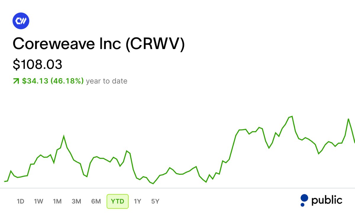 JasonL_Capital's tweet photo. Power is the largest bottleneck for AI right now.

These 10 companies are building the infrastructure to bring more compute online.

1. $CRWV - CoreWeave

The largest pure-play AI cloud provider. Q1 revenue $2.08B, up 112% YoY. $99.4B revenue backlog. 3.5 GW of contracted power. 56% adjusted EBITDA margin. NVIDIA bought another $2B in shares during Q1. 2026 revenue guidance of $12-13B.