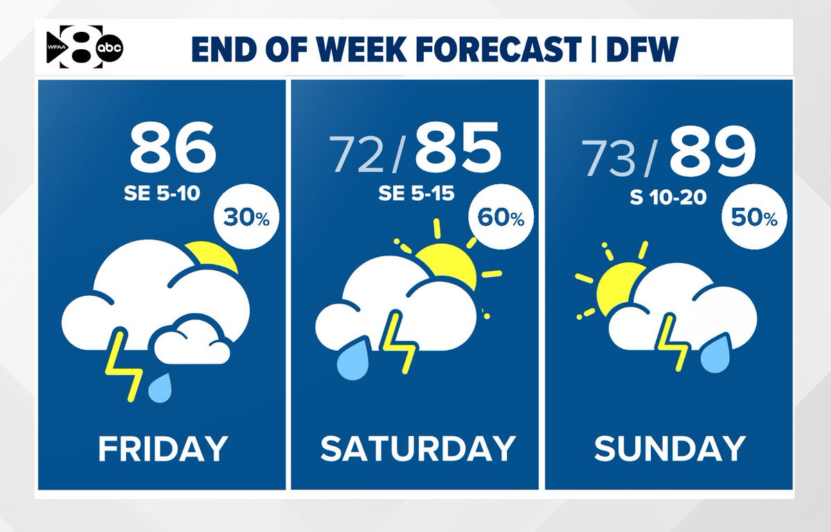wfaaweather's tweet photo. Isolated showers and storms today. A bit more widespread on Saturday and Sunday. The highest rain coverage of the weekend will happen late Saturday afternoon and evening. Overall, a warm and humid weekend ahead! #wfaaweather https://t.co/dL81wY5Mka
