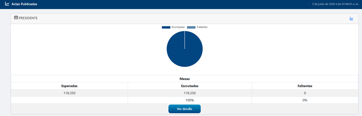 l_raad's tweet photo. @NoticiasCaracol A esta hora sigue publicada en la página de la registraduría una posible prueba de fraude. 3670 mesas sin revisión de 122.020. ¿Cuándo han visto tanta rapidez en un escrutinio? Siempre demora días, lo sacaron de un día para otro. #MeLajuegoPorLaVida https://t.co/VgbLCgbmHw