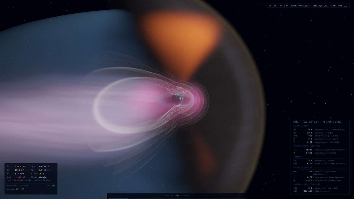 exclamatio's tweet photo. Bz: -10.4 nT southward. Solar wind 450 km/s. Dst: -127 nT * moderate geomagnetic storm in recovery. Magnetopause compressed to ~10.4 Re. Polar cusp funnel wide open, funneling solar wind plasma directly into the high-latitude ionosphere. #SpaceWeather [via DISCOVRR/NOAA SWPC] https://t.co/ECapGERmCp