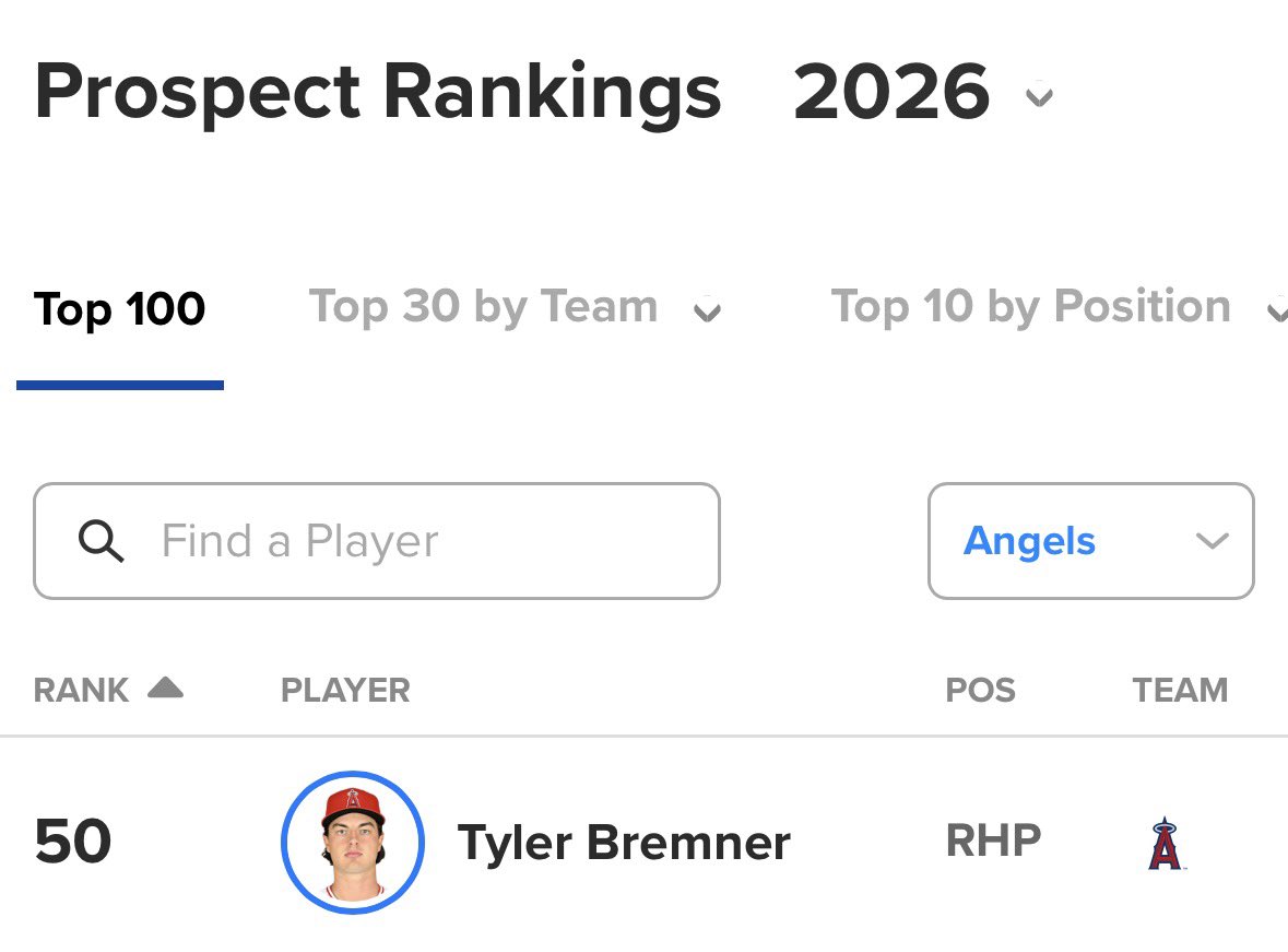 SleeperMLB's tweet photo. The Angels have the bleakest future in MLB and it might not even be close

They have only one Top 100 prospect after multiple seasons in the basement of the league https://t.co/QF55kAOGGd