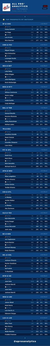 AprosAnalytics's tweet photo. MLB Models 6/5 are LIVE ⚾️ 🚀
Use the Top Prospects page to see the top hitters for EVERY team, not just the top 10. Let’s win some cash today 💰
#freedata https://t.co/mbkdccicnS