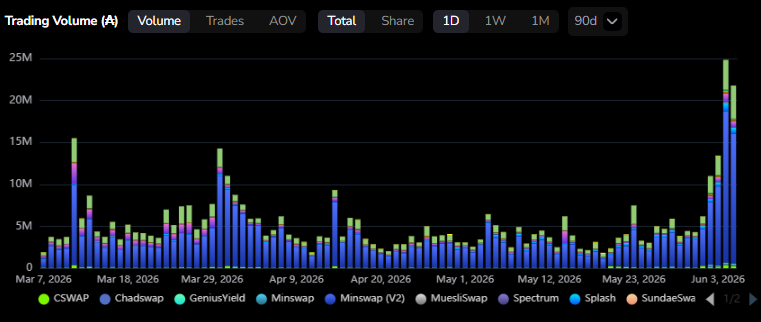 DexHunterIO's tweet photo. $ADA may be down but the Cardano ecosystem is very much alive🤯

In the past 4 days we have seen a big increase in daily volume mainly driven by $NIGHT $STRIKE $SNEK and Stablecoins🔥 https://t.co/My6QFGZtOz
