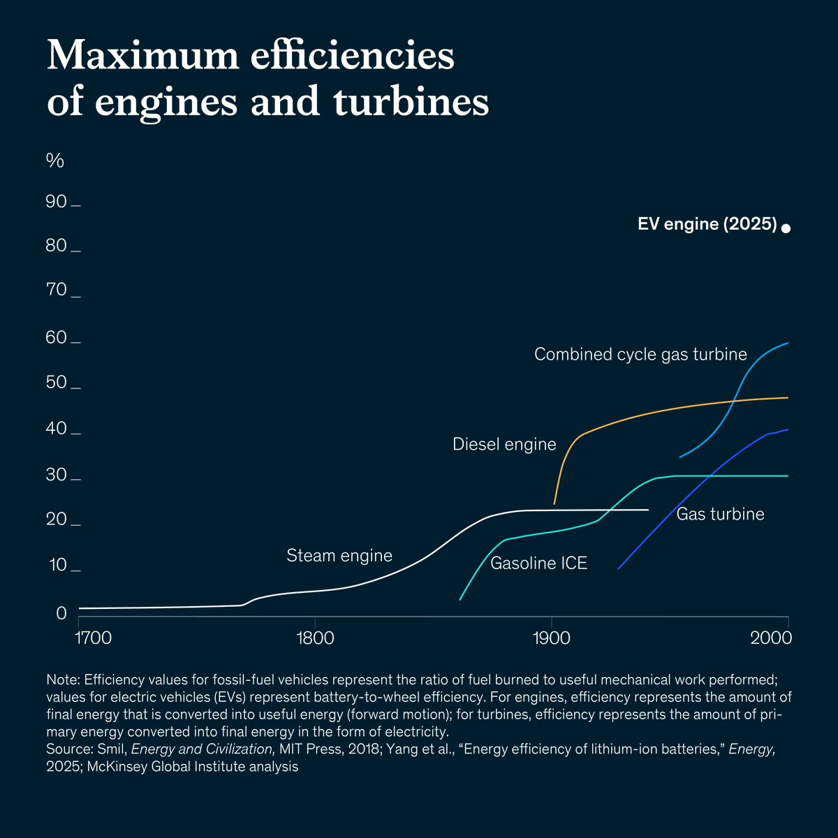 Rotfuchs_'s tweet photo. 1/3

Thermodynamische Evolution vs. Der deutsche Winter-Stresstest: Eine unbestechliche Abrechnung der System-Effizienz. 🧵👇

Wir führen die Mobilitäts- und Energiedebatte in völlig verzerrten Frames. Es geht weder um moralische Utopien noch um bloße Nostalgie. Es geht um nackte Physik, System-Architektur und makroökonomische Grenzkosten. Wenn wir den technologischen Wandel rational bewerten wollen, müssen wir zwei fundamentale Realitäten zusammenführen: Die unerbittliche Effizienz der Physik auf der Straße und den kalkulatorischen Endgegner der deutschen Netzstruktur im Winter.

1. Die unerbittliche Kinetik des Antriebs (Fuel-to-Work) Wer die Historie der Ingenieurskunst betrachtet, erkennt den unaufhaltsamen Weg der Energie-Optimierung, den das McKinsey Global Institute jüngst visualisiert hat: Aus einer 7-tägigen Ozeanüberquerung wurde ein 7-Stunden-Flug – weil Effizienz die fundamentale Währung des Wohlstands ist.

Frühe Dampfmaschinen (Newcomen um 1712) vernichteten fast alles und lagen bei <1 % Wirkungsgrad. James Watt steigerte dies auf magere 2 bis 5 %.

Der moderne Benzin-Verbrennungsmotor (Gasoline ICE) stagniert konzeptionell bedingt seit über einem Jahrhundert bei ca. 22 % thermischer Effizienz. Der Dieselmotor erreicht im Peak etwa 45 %.

Selbst in der absoluten High-End-Aviation erreichen moderne Jet-Turbofans im Reiseflug nur eine thermische Effizienz von ~40 %. Die absolute physikalische Decke für fossile Systeme (Kombinierte Gasturbinen-Kreisläufe) liegt bei knapp 60 %. Der Grund dafür ist die unumstößliche Carnot-Grenze: Eine Wärmekraftmaschine muss zwingend den Großteil ihrer Energie als nutzlose Abwärme in die Atmosphäre ballern, um mechanische Arbeit zu verrichten.

Elektromotoren (z.B. Permanentmagnet-Synchronmotoren) umgehen diese thermische Zerstörung komplett. McKinsey und aktuelle Zulassungsdaten (EPA/IEA 2025) belegen: Die gesamte Battery-to-Wheel-Effizienz eines modernen Elektrofahrzeugs liegt heute bei über 80 % (Spitzenmodelle bei >90 %). Auf der Straße gewinnt das BEV diesen Effizienz-Wettbewerb haushoch: Während ein Diesel auf 100 km rund 60 kWh chemische Roh-Energie tanken muss, um effektiv 18 kWh Vortrieb zu generieren (und den Rest als Wärme wegwirft), benötigt das BEV ab Steckdose direkt nur hocheffiziente 18 kWh Strom.

2. Der makroökonomische Endgegner: LFCOE im deutschen Winter 

Der entscheidende Systembruch entsteht jedoch im Backend – beim Stromnetz. Wer hier nur die reinen Erzeugungskosten (LCOE) für Wind und Solar isoliert betrachtet, betreibt gefährliche Milchmädchen-Mathematik. Wir müssen zwingend die LFCOE (Levelized Full Cost of Electricity) bilanzieren. Und hier trifft das System im deutschen Winter auf die harte Realität.

Wenn im Winter die Solaranlagen unter einer Schneedecke liegen und tagelang kein Wind weht, kollabiert das Fundament eines reinen Wind- und Solarfokus. Eine aktuelle Uniper-Studie (Juni 2026) zeigt basierend auf den realen Wetterdaten von 2016 bis 2025 die unbarmherzige Meteorologie: Dunkelflauten, in denen Wind und Solar unter 10 % der Leistung liefern, treten im Schnitt alle drei Tage auf. Extremereignisse dauern phasenweise bis zu 161 Stunden – fast eine ganze Woche totaler Stillstand.