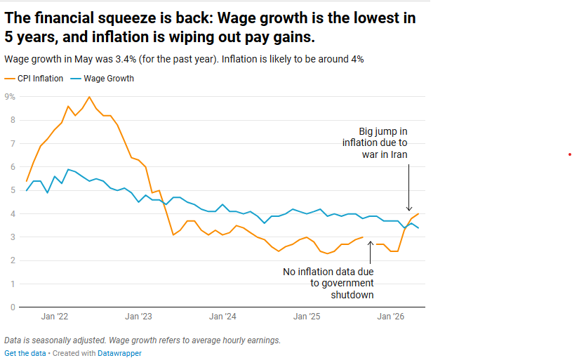 byHeatherLong's tweet photo. This is the clear pain point in the economy.

Wage growth in May was the lowest in 5 years
May wage gains: 3.4% (for past year)
May inflation: Likely to be ~4%

It's easier to get a job now, but it's hard to find a job where your pay will keep up with current inflation. https://t.co/RUMqj7Eo6t
