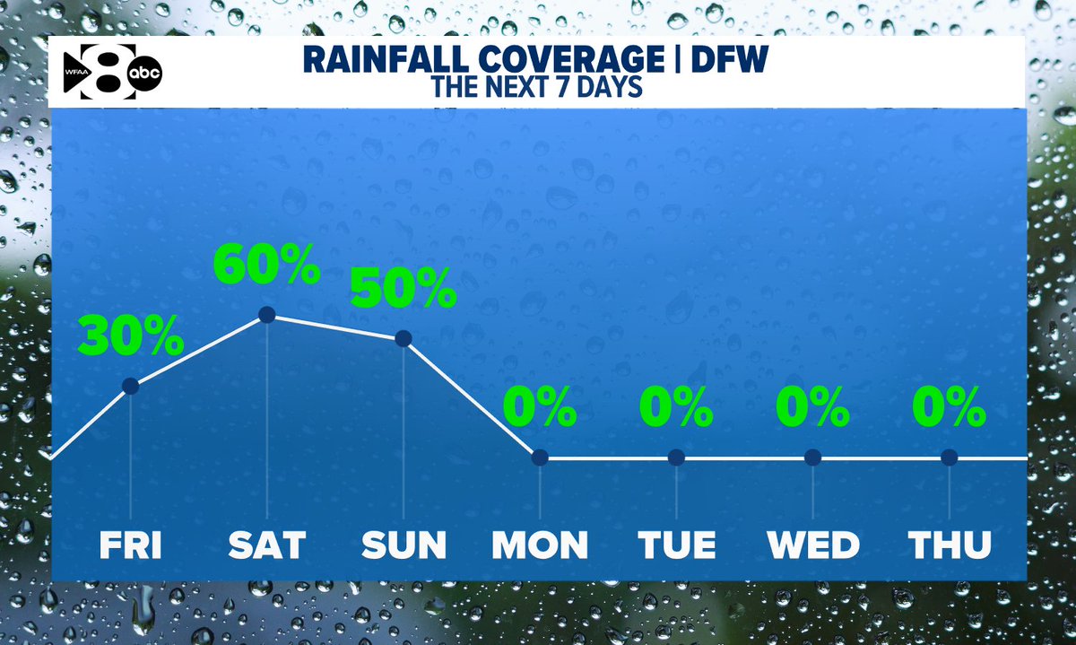 Rain chances go down and temperatures go UP next week. The humidity ...