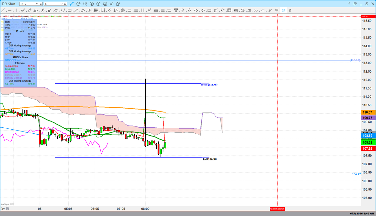 Handelstats's tweet photo. This one's for you Bob, $INTC -1 sd 107.38 premarket low 107.44 https://t.co/AZLjB5ORDL