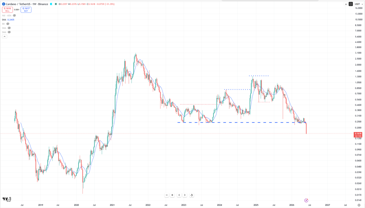 BobLoukas's tweet photo. $ADA and many other such projects (Like AVAX, DOT like prior cycle coins) are finally in terminal death decline phases.

Taking out their prior 4yr cycle lows = 💀 https://t.co/zm2p9qifus