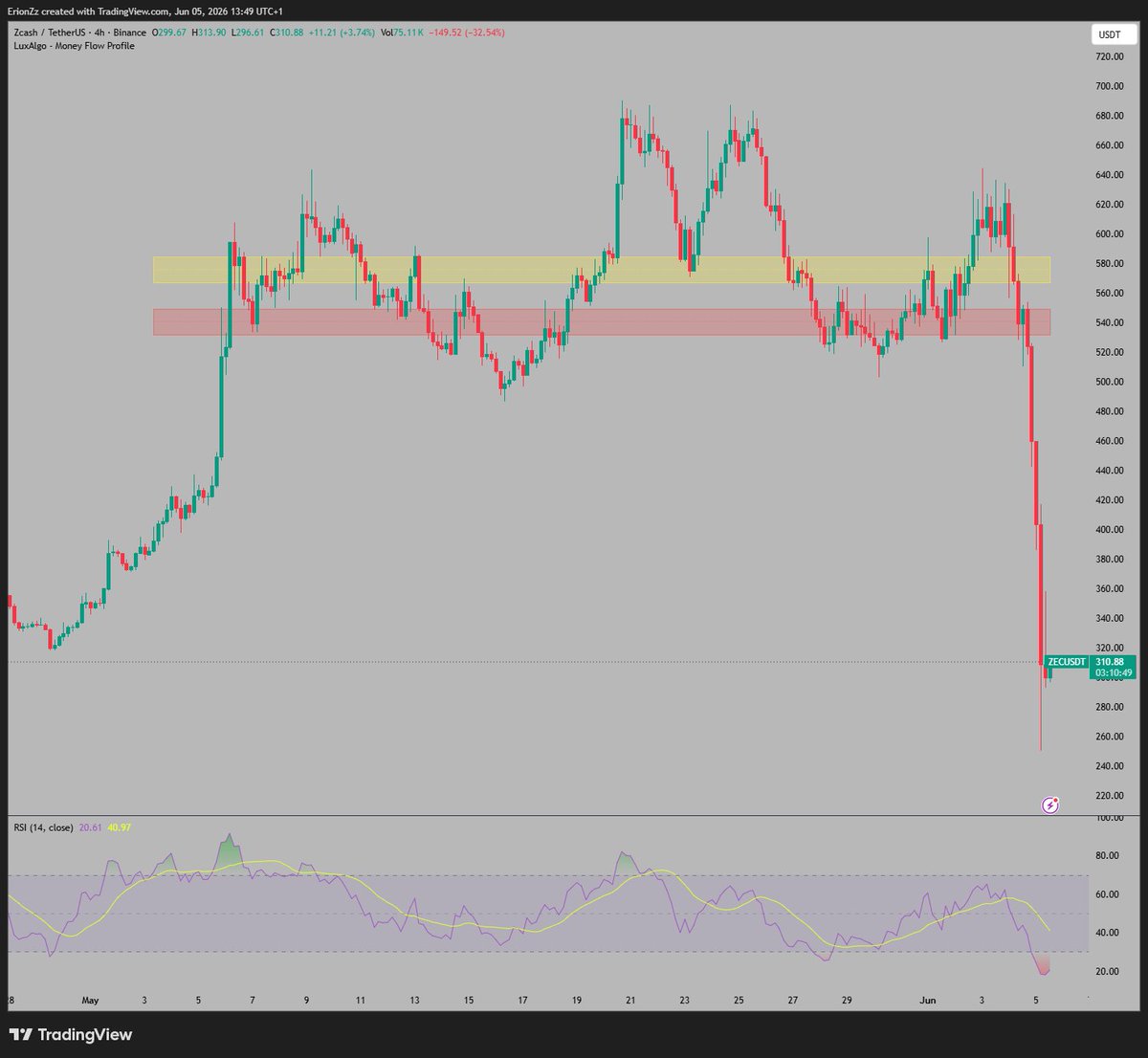 defidojo_'s tweet photo. Definitely today's zcash:native chart ain't the best one out there. 
BUT this was a good opportunity to load more around the $280 area. If any more dips come, it's load time. 

Same with $NEAR, I've been buying more at $2

Both long term holdings, hold and chill 🫡 https://t.co/409qb1eyw1