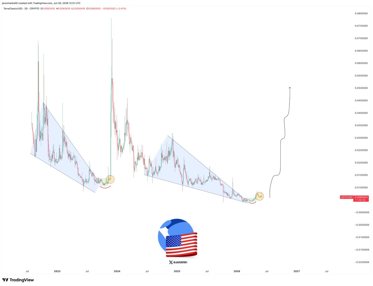 JavonTM1's tweet photo. $USTC is showing similar breakout movements to one of its prior, HUGE runs which consisted of a nearly +500% increase in only THREE DAYS!

Seeing this structure take place again, prices can be getting ready here to send higher...

(Terra Classic USD) https://t.co/Nm0HU3KRym