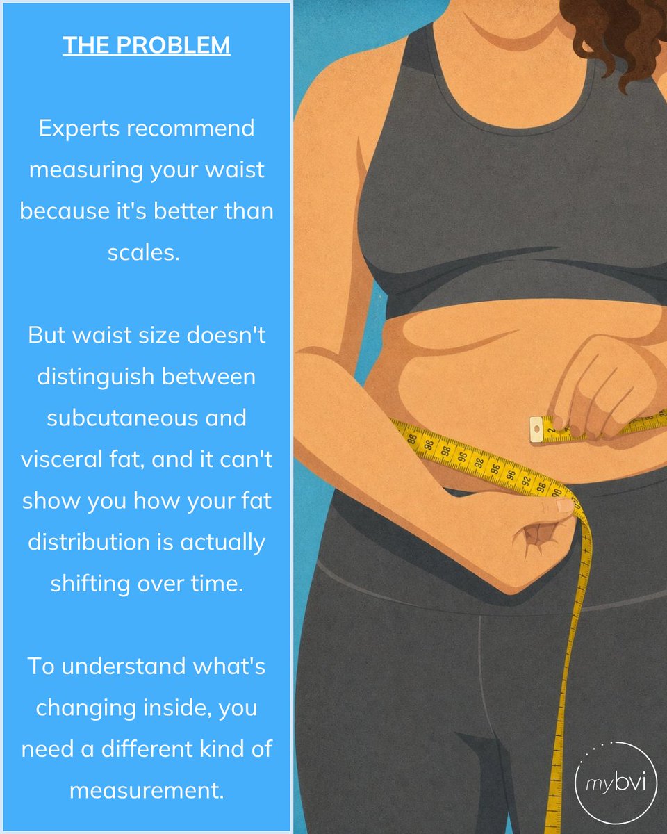 bodyvolume's tweet photo. What works: sustained overall fat loss through diet, regular activity, strength training, sleep and stress management.
Waist measurement is a better marker than scales. Body composition scanning shows you more still.
#BodyComposition #ViscFat #BellyFat #myBVI #MetabolicHealth https://t.co/Ts53EnbUKw