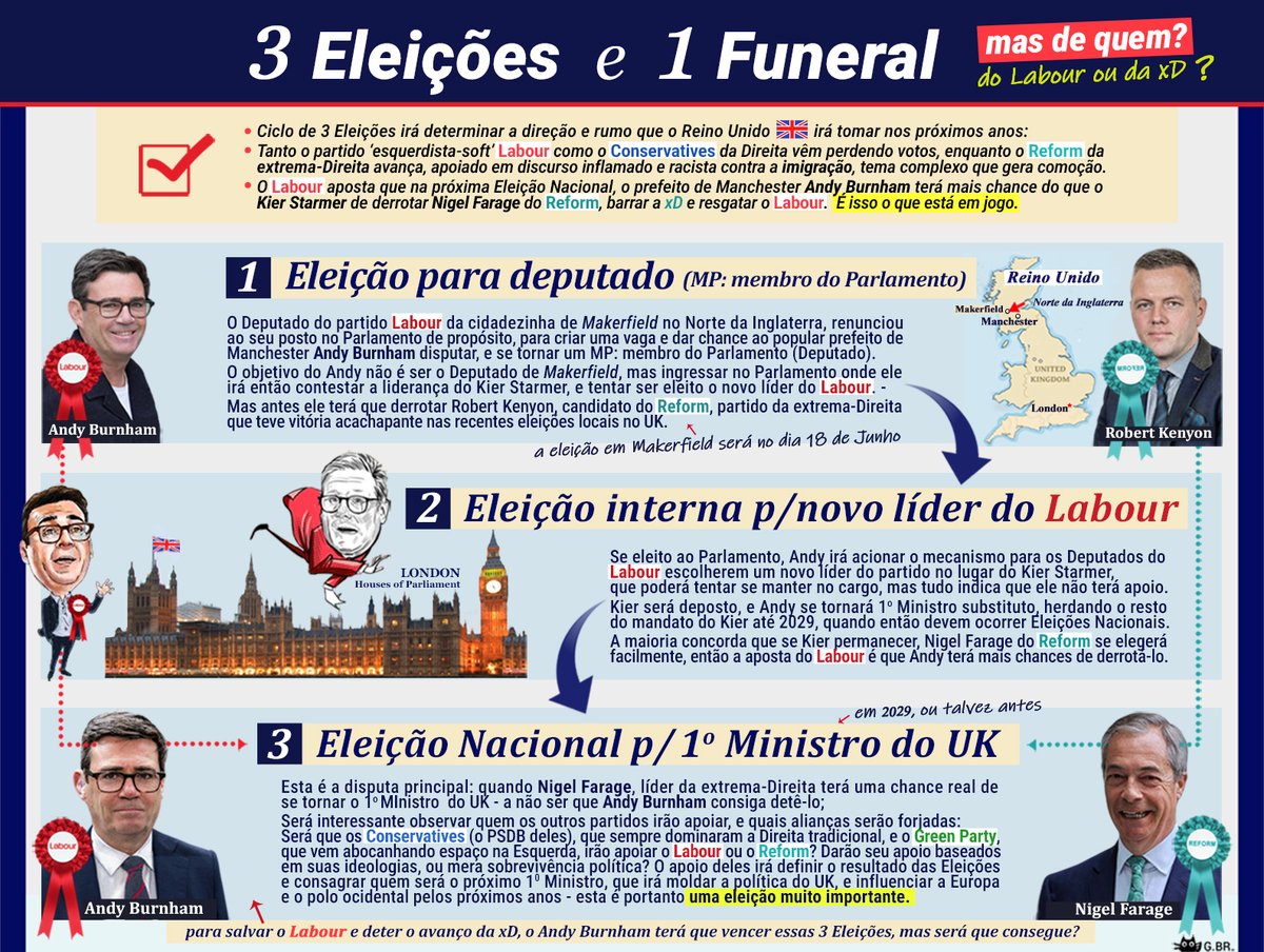 GringaBrazilien's tweet photo. 3 Eleições e 1 Funeral 🇬🇧
Uma batalha política homérica está prestes a ser travada no UK: Labour tenta sobreviver, enqt a extrema Direita avança. Essa importante disputa irá definir o rumo da Europa nos próx anos.
Montei um resumo p/quem quiser acompanhar essa imperdível luta👇 https://t.co/ykarINCLfr