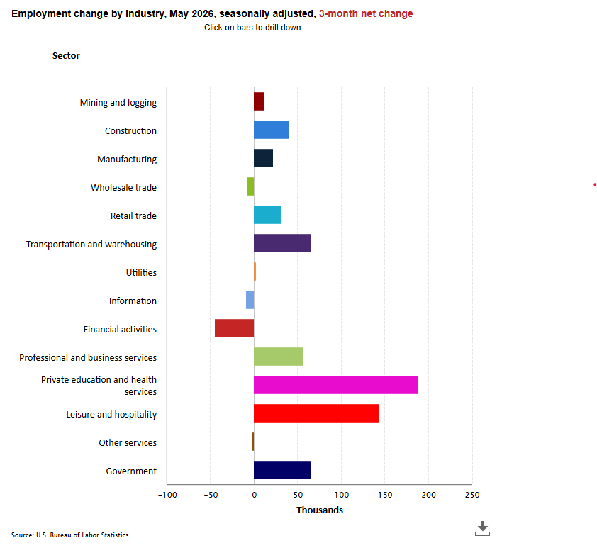 byHeatherLong's tweet photo. May's 172,000 job gains were dominated by:

Hospitality: 70,000 (mainly restaurants)
Local gov't: 55,000
Healthcare: 35,000

But if you look at jobs gains in the past 3 months, you see a lot of industries hiring. (The exceptions are tech and finance) https://t.co/0hIViWmhGP