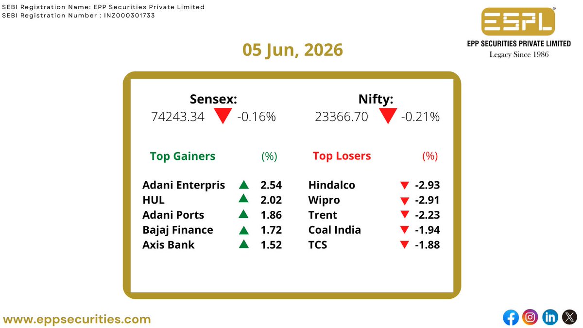 eppsecurities's tweet photo. Gainers-Losers of the Day
.
.
.
.
#stockmarket #investment #india #nse #bse #market #nifty50 #portfolio #investor #investment #MarketBytes #finance #topstocks #stockstowatch #stockanalysis #stockrecommendations #marketanalysis #financialsector #money #wealth #success #buy https://t.co/7IAP19QGRL