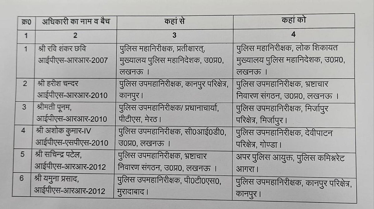 dev_journol's tweet photo. उत्तर प्रदेश में 6आईपीएस अफसरों का तबादला। https://t.co/oUaNbECVnX
