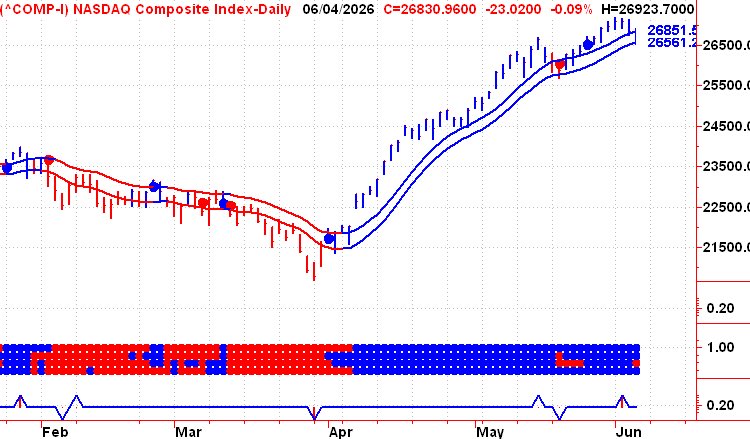 RonCyr9's tweet photo. I don’t often comment on the Nasdaq.  But the NASDAQ will trigger a confirmed “Daily Sell Signal” at 26,561.  That is a high probability.  If we breach that level, confirming my view of a June correction.  Will short.  Job report came in hot and may cause trouble for the Fed. https://t.co/OD5mXo9wcf