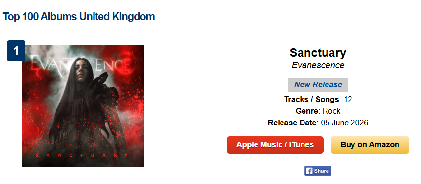 EternalRemorse's tweet photo. Sanctuary is currently number #1 on iTunes Top 100 Albums United Kingdom! https://t.co/OxpNi1Rkeb