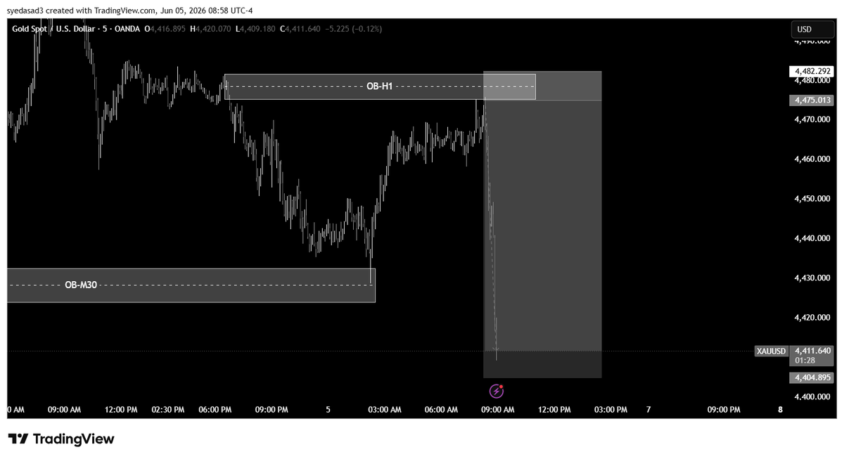 Syeds_Son's tweet photo. Perfectly Captured #xauusd https://t.co/BZz3EzS2kA