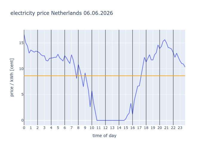electricity_inf's tweet photo. #Netherlands 06.06.2026
                avg: 8.625c/kWh
                
                #EEX #electricity #price #dayahead https://t.co/dKl0gK2B4r