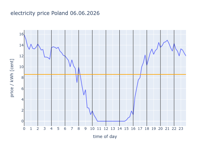 electricity_inf's tweet photo. #Poland 06.06.2026
                avg: 8.612c/kWh
                
                #EEX #electricity #price #dayahead https://t.co/MHHIptEw6z