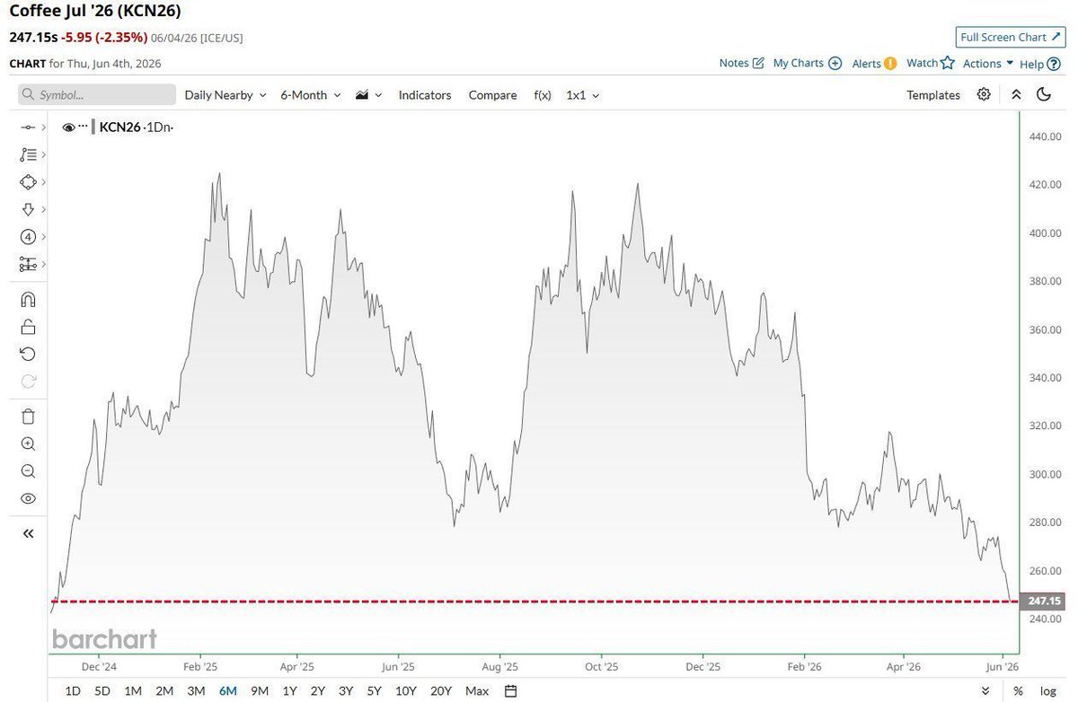 simongerman600's tweet photo. Some good news from our friends at @barchart: Coffee just plunged (lol, see what I did here) to its lowest price since 2024 ☕️📉👍 https://t.co/NcLi6XI5tc