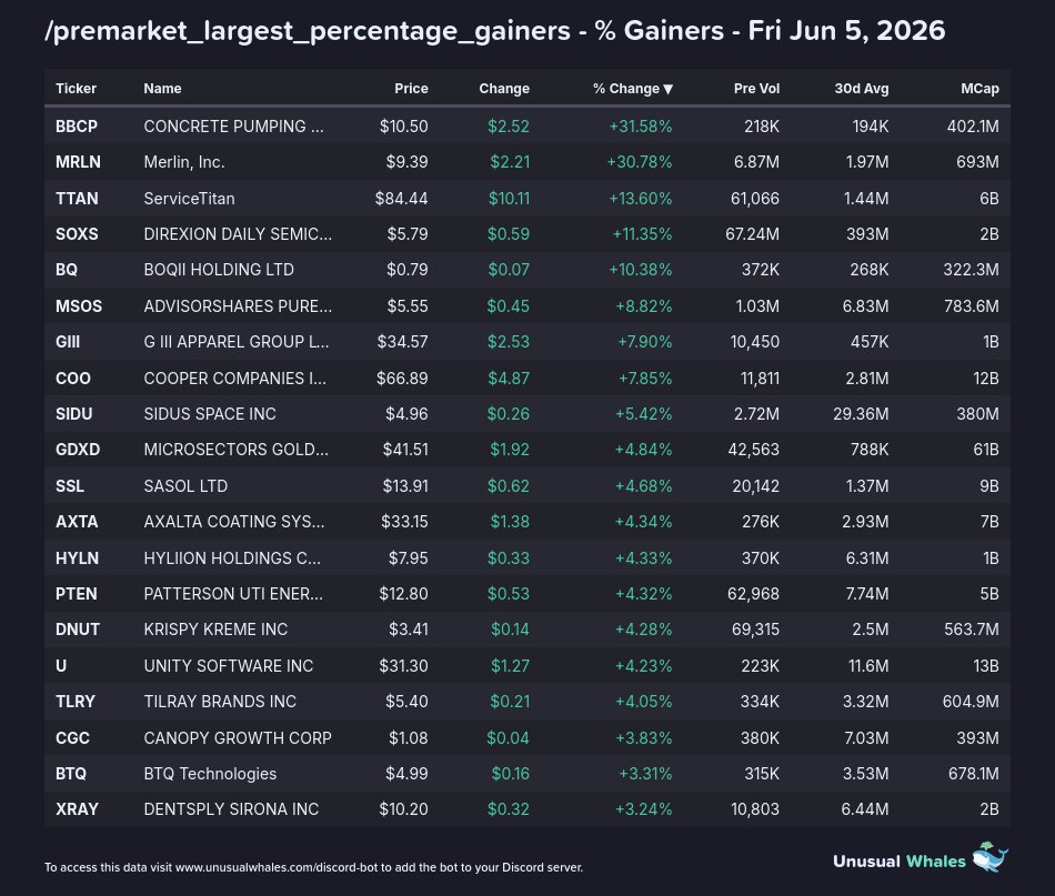 markets_bot's tweet photo. Today's premarket leaders:

1) /premarket_volume_leaders (https://t.co/TtKsG220rq)
2) /premarket_largest_percentage_gainers (https://t.co/WSu5Ouo158)
3) /premarket_largest_value_gainers (https://t.co/DV7bN6Z9A2) https://t.co/tu0ktWNbcn