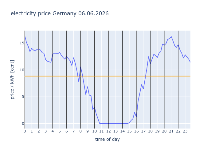 electricity_inf's tweet photo. #Germany 06.06.2026
                avg: 8.84c/kWh
                
                #EEX #electricity #price #dayahead https://t.co/XjDX7BjiEI